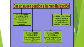 EN EL ÁMBITO
ECONÓMICO
Que debe centrarse en
satisfacer
las necesidades
humanas
ÁMBITO POLÍTICO
Que debe favorecer
la democratización
de instituciones,
pueblos y personas
EN EL ÁMBITO
ECOLÓGICO
Que debe a acabar con
los excesos del consumo
y la producción
EN EL ÁMBITO
CULTURAL
Que debe aceptar el valor
de la diversidad y evitar
el pensamiento único
 