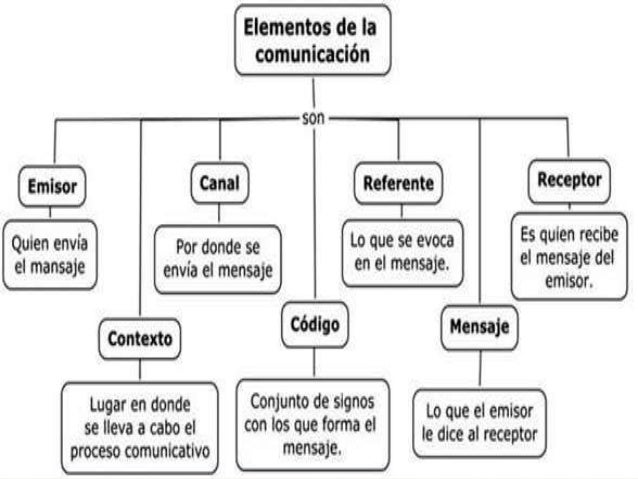 Semana 1 proceso de la comunicacion