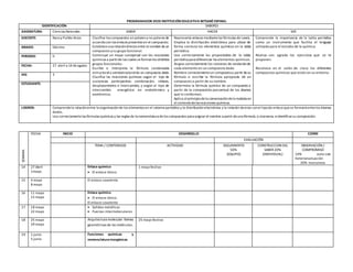 PROGRAMADOR 2020 INSTITUCIÓN EDUCATIVA BETSABÉESPINAL
IDENTIFICACIÓN SABERES
ASIGNATURA: Ciencias Naturales SABER HACER SER
DOCENTE: Nancy Pulido Arcos Clasifica los compuestos en polares y no polares de
acuerdocon los enlaces presentes en el compuesto.
Estableceuna relacióndirecta entre elnombre deun
compuesto y su grupo funcional.
Construye un mapa conceptual con las reacciones
químicas a partirde las cuales seformanlos distintos
grupos funcionales.
Escribe e interpreta la fórmula condensada
estructuralo semiestructuralde un compuesto dado.
Clasifica las reacciones químicas según el tipo de
sustancias participantes: combinación, síntesis,
desplazamiento e intercambio, y según el tipo de
intercambio energético: en endotérmico y
exotérmico.
Representa enlaces mediantelas fórmulas de Lewis.
Emplea la distribución electrónica para ubicar de
forma correcta los elementos químicos en la tabla
periódica.
Usa correctamente las propiedades de la tabla
periódica para diferenciar los elementos químicos.
Asigna correctamente los números de oxidaciónde
cada elemento en un compuesto dado.
Nombra correctamenteun compuestoa partir desu
fórmula o escribe la fórmula apropiada de un
compuesto a partir de su nombre.
Determina la fórmula química de un compuesto a
partir de la composición porcentual de los átomos
que lo conforman.
Aplica elprincipiodela conservacióndela materia en
elcontextodelasreacciones químicas.
Comprende la importancia de la tabla periódica
como un instrumento que facilita el lenguaje
utilizado para el estudio de la química.
Realiza con agrado los ejercicios que se le
proponen.
Reconoce en el salón de clase los diferentes
compuestos químicos que están en su entorno.
GRADO: Décimo
PERIODO: II.
FECHA: 27 abril a 14 deagosto
IHS: 3
ESTUDIANTE:
LOGROS: Comprendela relaciónentre la organizaciónde los elementos en el sistema periódico y la distribuciónelectrónica y la relación deesta conel tipode enlacequese formará entrelos átomos
dados.
Usa correctamentelas fórmulas químicas y las reglas de la nomenclatura delos compuestos para asignar el nombre a partir deuna fórmula,o viceversa, eidentificarsu composición.
SEMANA
FECHA INICIO DESARROLLO CIERRE
EVALUACIÓN
TEMA / CONTENIDOS ACTIVIDAD SEGUIMIENTO
50%
(EQUIPO)
CONSTRUCCION DEL
SABER 20%
(INDIVIDUAL)
OBSERVACIÓN /
COMPROMISO
10% auto-coe-
heteroevaluación
20% Instruimos
14 27 Abril
1mayo
Enlace químico
 El enlace iónico
1 mayo festivo
15 4 mayo
8 mayo
El enlace covalente
16 11 mayo
15 mayo
Enlace químico
 El enlace iónico
El enlace covalente
17 18 mayo
22 mayo
 Solidos metálicos
 Fuerzas intermoleculares
18 25 mayo
29 mayo
Arquitectura molecular: formas
geométricas de las moléculas.
25 mayo festivo
19 1 junio
5 junio
Funciones químicas y
nomenclaturainorgánicas
 