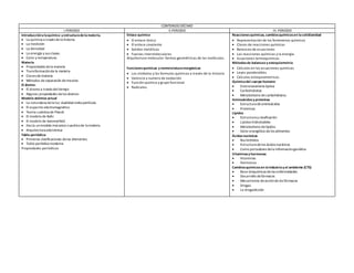 CONTENIDO DÉCIMO
I.PERIODO II.PERIODO III. PERIODO
Introducciónalaquímica y estructuradelamateria.
 La química a través dela historia.
 La medición
 La densidad
 La energía y sus clases.
 Calor y temperatura.
Materia
 Propiedades dela materia
 Transformaciónde la materia
 Clases demateria
 Métodos deseparación demezclas
El átomo:
 El átomo a través deltiempo
 Algunas propiedades delos átomos
Modelo atómico actual
 La naturaleza dela luz: dualidad onda-partícula.
 El espectro electromagnético
 Teoría cuántica de Planck
 El modelo de Bohr
 El modelo de Sommerfeld
 Hacia unmodelo mecanico-cuanticode la materia
 Arquitectura electrónica
Tabla periódica:
 Primeras clasificaciones delos elementos
 Tabla periódica moderna
Propiedades periódicas
Enlace químico
 El enlace iónico
 El enlace covalente
 Solidos metálicos
 Fuerzas intermoleculares
Arquitectura molecular: formas geométricas de las moléculas.
Funcionesquímicas y nomenclaturainorgánicas
 Los símbolos y las formulas químicas a través de la historia
 Valencia y numero de oxidación
 Función química y grupo funcional
 Radicales.
Reaccionesquímicas, cambiosquímicosen lacotidianidad
 Representación de los fenómenos químicos
 Clases de reacciones químicas
 Balanceo de ecuaciones
 Las reacciones químicas y la energía
 Ecuaciones termoquímicas
Métodosde balanceo y estequiometria
 Cálculos en las ecuaciones químicas
 Leyes ponderables
 Cálculos estequiometricos.
Químicadel cuerpo humano
 Estereiosomeria óptica
 Carbohidratos
 Metabolismo de carbohidratos
Aminoácidosy proteínas
 Estructura deaminoácidos
 Proteínas
Lípidos
 Estructura y clasificación
 Lípidos hidrolizables
 Metabolismo delípidos
 Valor energético delos alimentos
Ácidosnucleicos
 Nucleótidos
 Estructura delos ácidos nucleicos
 Como portadores dela informacióngenética
Vitaminasy hormonas
 Vitaminas
 Hormonas
Cambiosquímicosen laindustriay el ambiente (CTS)
 Base bioquímicas delas enfermedades
 Desarrollo defármacos
 Mecanismos deacciónde los fármacos
 Drogas
 La drogadicción
 