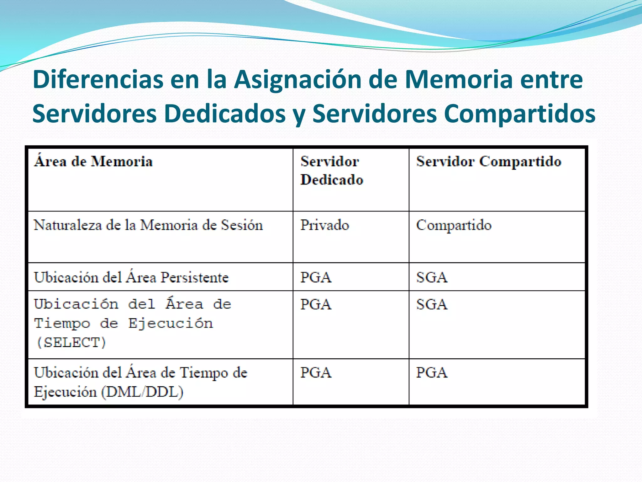 Diferencias en la Asignación de Memoria entre Servidores Dedicados y Servidores Compartidos 