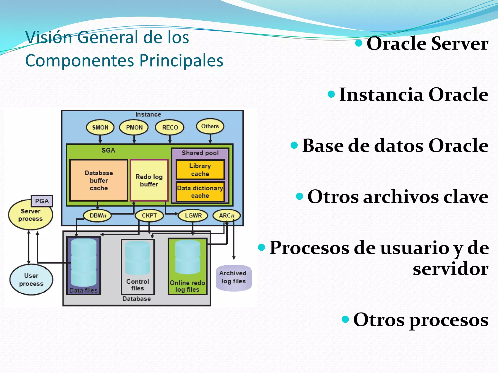 Visión General de los Componentes Principales Oracle ServerInstancia OracleBase de datos OracleOtros archivos claveProcesos de usuario y de servidorOtros procesos