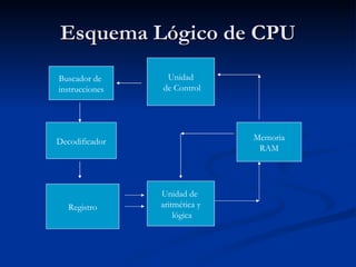 Esquema Lógico de CPU Unidad de Control Unidad de  aritmética y lógica Memoria RAM Buscador de  instrucciones Decodificador Registro 