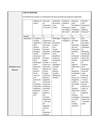 FASE DE APERTURA
El Profesor de acuerdo a su Planeación de clase presenta las preguntas siguientes:
¿Qué es el
suelo?

Equipo
Respuesta

DESARROLLO DEL
PROCESO

¿Por qué
es
important
e el suelo?

¿Qué tipo
de mezcla
es el
suelo?

¿Cómo se
clasifican
los
componen
tes sólidos
del suelo?

¿De qué
está
formada la
parte
inorgánica
del suelo?

¿De qué
está
formada la
parte
orgánica
del suelo?

4
El suelo es
la parte
superficial
de la
corteza
terrestre,
biológica
mente
activa que
proviene
de la
desintegra
ción o
alteración
física y
química
de las
rocas. Es
una
mezcla de
los
minerales,
materiales
orgánicos,
bacterias,
agua y
aire.

5
La
importanci
a del suelo
tiene que
ver con
que esta
superficie
donde el
ser
humano
puede
cultivar y
crecer sus
alimentos
básicos. Al
mismo
tiempo
crecen las
plantas y
vegetales
consumid
as por los
eslabones
secundari
os de la
cadena o
los
animales
herbívoros
. Para que
los
vegetales
crezcan,
es
important
e que el

2
Heterogén
eaRecordem
os que
una
mezcla
heterogén
ea es
aquella en
la que los
componen
tes se
distinguen
a simple
vista y
además
resultan
difíciles de
mezclar.

1
Organica e
inorgánica
.

6
Está
formada
de
partículas
de roca
finamente
partidas,
los
compuest
os que la
forman
son
algunos
elementos
en
pequeñas
cantidades
como:
fierro, oro,
magnesio,
azufre, y
los óxidos
de
aquellos
elementos
. Los
silicatos
constituye
n el 75%
de la
corteza
terrestre.

3
Esta
formado
por restos
vegetales
y animales
en
diferentes
estados de
descompo
sición, por
sustancias
de
carbono,
de la
descompo
sición de
estos
restos de
forma el
´´humus´´
que le da
el color
obscuro al
suelo. La
última
etapa de
la
descompo
sición es la
´´mineraliz
ación´´

 