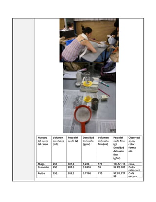 Muestra
del suelo
del cerro

Volumen
en el vaso
(ml)

Peso del
suelo (g)

Densidad
del suelo
(g/ml)

Volumen
del suelo
fino (ml)

Peso del
suelo fino
(g)
Densidad
del suelo
fino
(g/ml)

Observaci
ones,
color
forma,
etc.

Abajo
En medio

250
250

307.0
207.9

1.228
0.8316

170
53

198.5/1.16
52.4/0.988

Arriba

250

181.7

0.7268

135

97.6/0.722
96

rosa,
Color
café claro
Café
oscuro.

 
