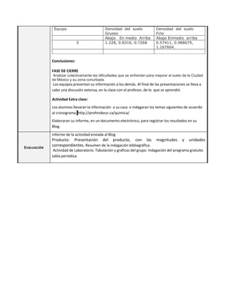 Equipo

5

Densidad del suelo
Grueso
Abajo En medio Arriba
1.228, 0.8316, 0.7268

Densidad del suelo
Fino
Abajo Enmedio arriba
0.57411, 0.988679,
1.167664.

Conclusiones:
FASE DE CIERRE
Analizar colectivamente las dificultades que se enfrentan para mejorar el suelo de la Ciudad
de México y su zona conurbada.

Los equipos presentan su información a los demás. Al final de las presentaciones se lleva a
cabo una discusión extensa, en la clase con el profesor, de lo que se aprendió.
Actividad Extra clase:
Los alumnos llevaran la información a su casa e indagaran los temas siguientes de acuerdo
al cronograma. http://profmokeur.ca/quimica/
Elaboraran su informe, en un documento electrónico, para registrar los resultados en su
Blog.
Informe de la actividad enviada al Blog
EVALUACIÓN

Producto: Presentación del producto, con las
correspondientes. Resumen de la indagación bibliográfica.

magnitudes

y

unidades

Actividad de Laboratorio. Tabulación y graficas del grupo. Indagación del programa gratuito
tabla periódica.

 
