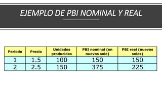 EJEMPLO DE PBI NOMINAL Y REAL
Período Precio
Unidades
producidas
PBI nominal (en
nuevos sole)
PBI real (nuevos
soles)
1 1.5 100 150 150
2 2.5 150 375 225
 