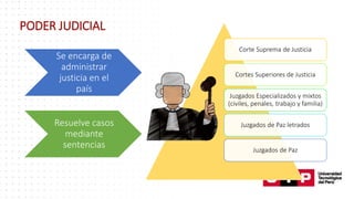 PODER JUDICIAL
Se encarga de
administrar
justicia en el
país
Resuelve casos
mediante
sentencias
Corte Suprema de Justicia
Cortes Superiores de Justicia
Juzgados Especializados y mixtos
(civiles, penales, trabajo y familia)
Juzgados de Paz letrados
Juzgados de Paz
 