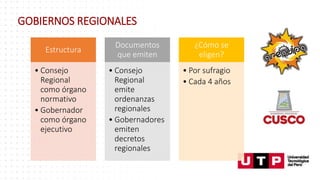 Estructura
• Consejo
Regional
como órgano
normativo
• Gobernador
como órgano
ejecutivo
Documentos
que emiten
• Consejo
Regional
emite
ordenanzas
regionales
• Gobernadores
emiten
decretos
regionales
¿Cómo se
eligen?
• Por sufragio
• Cada 4 años
GOBIERNOS REGIONALES
 