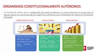 La Constitución política, para la salvaguardia del estado de derecho y la mayor eficiencia en la ejecución de
algunas labores, ha constituido algunos organismos autónomos, que no dependen de ninguno de los poderes
del Estado:
TRIBUNAL CONSTITUCIONAL
MINISTERIO PUBLICO
DEFENSORIA DEL PUEBLO
JUNTA NACIONAL DE
JUSTICIA
JURADO NACIONAL DE
ELECCIONES
OFICINA NACIONAL DE
PROCESO ELECTORALES
REGISTRO NACIONAL DE
IDENTIDAD Y ESTADO CIVIL
BANCO CENTRAL DE
RESERVA DEL PERÚ
SUPERINTENDENCIA DE
BANCA Y SEGUROS
CONTRALORÍA GENERAL DE
LA REPÚBLICA
ADMINISTRACION DE JUSTICIA TEMAS ELECTORALES TEMAS ECONÓMICOS
ORGANISMOS CONSTITUCIONALMENTE AUTÓNOMOS
 