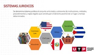 SISTEMAS JURIDICOS
Se denomina sistema jurídico al conjunto articulado y coherente de instituciones, métodos,
procedimientos y reglas legales que constituyen el derecho positivo de un lugar y tiempo
determinados.
Musulmán
Civil Law
Common
Law
Mixto
Socialista
 