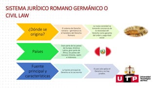 SISTEMA JURÍDICO ROMANO GERMÁNICO O
CIVIL LAW
¿Dónde se
origina?
El sistema de Derecho
romano – germánico es
el heredero del Derecho
Romano
La nueva sociedad va
tomando conciencia de
la necesidad del
Derecho como garantía
del orden y seguridad
social.
Países
Gran parte de los países
de Europa, América
Latina, gran parte de
África, los países del
Cercano Oriente, Japón
e Indonesia.
Fuente
principal y
características
La fuente principal de
Derecho es la Ley escrita
El juez solo aplica el
Derecho y no hay
jurados.
 