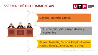 Datos/Observaciones
SISTEMA JURÍDICO COMMON LAW
Significa: Derecho común
Fuente principal: Jurisprudencia y
costumbre
Países: Australia, Canadá, Estados Unidos,
Hawái, Irlanda, Jamaica, entre otros.
 