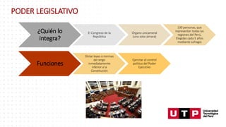 ¿Quién lo
integra?
El Congreso de la
República
Órgano unicameral
(una sola cámara)
130 personas, que
representan todas las
regiones del Perú,
Elegidas cada 5 años
mediante sufragio
Funciones
Dictar leyes o normas
de rango
inmediatamente
inferior a la
Constitución
Ejercitar el control
político del Poder
Ejecutivo
PODER LEGISLATIVO
 