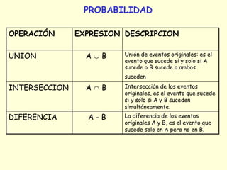 PROBABILIDAD
OPERACIÓN EXPRESION DESCRIPCION
UNION A  B Unión de eventos originales: es el
evento que sucede si y solo si A
sucede o B sucede o ambos
suceden
INTERSECCION A  B Intersección de los eventos
originales, es el evento que sucede
si y sólo si A y B suceden
simultáneamente.
DIFERENCIA A - B La diferencia de los eventos
originales A y B, es el evento que
sucede solo en A pero no en B.
 