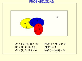 PROBABILIDAD
Ac = { 2, 4, 6} = C N(Ac ) = N( C )= 3
Bc = {1, 2, 5, 6 } N(Bc ) = 4
Cc = {1, 3, 5 } = A N(Cc ) = N(A) = 3
S
A
B
C
1
5
3
4
2
6
 
