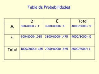D E Total
M 800/8000 = .1 3200/8000= .4 4000/8000= .5
H 200/8000= .025 3800/8000= .475 4000/8000= .5
Total 1000/8000= .125 7000/8000= .875 8000/8000= 1
Tabla de Probabilidades
 