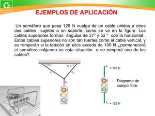 EJEMPLOS DE APLICACIÓN 1.Un semáforo que pesa 125 N cuelga de un cable unidos a otros dos cables  sujetos a un soporte, como se ve en la figura. Los cables superiores forman  ángulos de 37º y 53 º  con la horizontal . Estos cables superiores no son tan fuertes como el cable vertical, y se romperán si la tensión en ellos excede de 100 N ¿permanecerá el semáforo colgando en esta situación  o se romperá uno de los cables?. = 125 N = 125 N Diagrama de cuerpo libre. 
