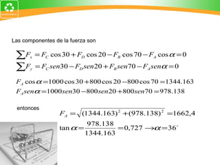 Las componentes de la fuerza son entonces 