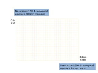 Na escala de 1:50, 1 cm no papel
equivale a 500 mm em campo
Na escala de 1:500, 1 cm no papel
equivale a 5 m em campo
Estaca
1:500
Cota
1:50
 