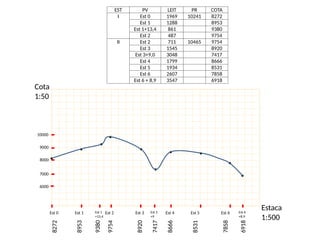 Estaca
1:500
Cota
1:50
Est 0 Est 1 Est 1
+13,4
Est 2 Est 3 Est 4 Est 5 Est 6 Est 6
+8,9
Est 3
+9
EST PV LEIT PR COTA
I Est 0 1969 10241 8272
Est 1 1288 8953
Est 1+13,4 861 9380
Est 2 487 9754
II Est 2 711 10465 9754
Est 3 1545 8920
Est 3+9,0 3048 7417
Est 4 1799 8666
Est 5 1934 8531
Est 6 2607 7858
Est 6 + 8,9 3547 6918
8272
8953
9380
9754
8920
7417
8666
7858
8531
6918
6000
8000
9000
10000
7000
 