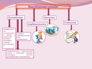 Formulación:                           Ejecución

                                                          Evaluación
                                  implementación

Fundamentaci
ón
(caracterizació    Análisis e
n teórica y        identificación de
contextual;        ejes
métodos,           problemáticos
estrategias,
criterios,
procedimiento
s              e
instrumentos)
     Fundamentación (caracterización
     teórica y contextual; métodos,
     estrategias,            criterios,
     procedimientos e instrumentos
 
