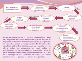 En función de                                   Se enmarcan
   Una perspectiva                                afinar una                                     En una
                                                 comparación                                   concepción
   homogeneizante
                                               interna y externa


                                                                                                     Lo importante de
                                       Donde el desempeño                              Son
                                                            Los resultados                            la escuela y las
                  Debe ser             del estudiante
                                                              (logros y                                  practicas
                 medible y
                                                            competencias                               pedagógicas
                comparable
   Variables,
  causas, que                                                                           (evaluación) e
                                        El mejoramiento
  determinan                                                                              intervenir
                                          de la calidad
    aquellos                                                                         (focalización, plan
                                           consiste en
                                           identificar                                       es de
                                                                                       mejoramiento)

                                                                                                factores
Desde esta perspectiva la escuela es concebida como                                             determinantes
                                                                                                delos resultados de
una organización cuyo funcionamiento se reduce al                                               los estudiantes.
esquema de insumos Procesos productos, y la gestión
es entendida como la manipulación de determinadas
variables del orden institucional en función de su
efecto sobre los productos, es decir sobre el
rendimiento de los estudiantes, entendido como su
nivel de rendimiento en las pruebas estandarizadas. En
esta concepción de “escuelas eficaces”… el factor
esencial sobre el que se debe actuar es la gestión.
 