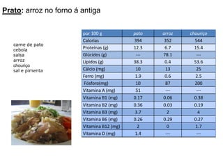 Prato: arroz no forno á antigacarne de patocebola salsa arroz chouriçosal e pimenta 