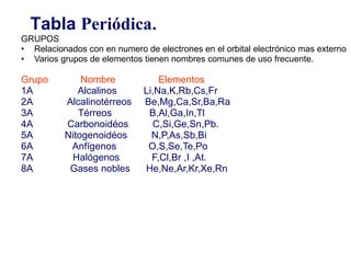 GRUPOS Relacionados con en numero de electrones en el orbital electrónico mas externo   Varios grupos de elementos tienen nombres comunes de uso frecuente. Grupo  Nombre  Elementos 1A  Alcalinos  Li,Na,K,Rb,Cs,Fr 2A  Alcalinotérreos  Be,Mg,Ca,Sr,Ba,Ra 3A  Térreos  B,Al,Ga,In,Tl 4A  Carbonoidéos  C,Si,Ge,Sn,Pb. 5A  Nitogenoidéos  N,P,As,Sb,Bi 6A  Anfígenos  O,S,Se,Te,Po 7A  Halógenos  F,Cl,Br ,I ,At.  8A  Gases nobles  He,Ne,Ar,Kr,Xe,Rn   Tabla  Periódica . 