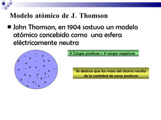Modelo atómico de J. Thomson John Thomson, en 1904 sostuvo un modelo atómico concebido como  una esfera eléctricamente neutra + + + + + + + + + + + + + + + + + + + + + - - - - - - - - - - - # Cargas positivas = # cargas negativas Se deduce que las masa del átomo resulta de la cantidad de caras positivas 