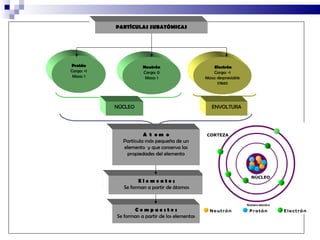 Protón Carga: +1 Masa: 1 Electrón Carga: -1 Masa: despreciable 1/1840 Neutrón Carga: 0 Masa: 1 PARTÍCULAS SUBATÓMICAS A  t  o m  o Partícula más pequeña de un elemento  y que conserva las propiedades del elemento E l e m e n t o s Se forman a partir de átomos C o m p u e s t o s Se forman a partir de los elementos NÚCLEO ENVOLTURA 