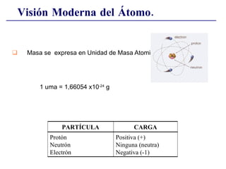 Visión Moderna del Átomo. Masa se  expresa en Unidad de Masa Atomica  (uma) 1 uma = 1,66054 x10 -24  g PARTÍCULA CARGA Protón Neutrón Electrón Positiva (+) Ninguna (neutra) Negativa (-1) 