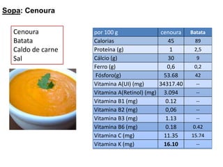 Sopa: CenouraCenoura Batata Caldo de carne Sal 