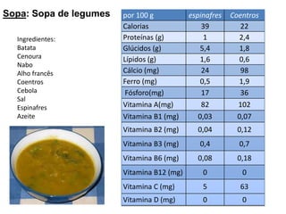 Sopa: Sopa de legumesIngredientes:BatataCenouraNaboAlho francêsCoentrosCebolaSalEspinafresAzeite