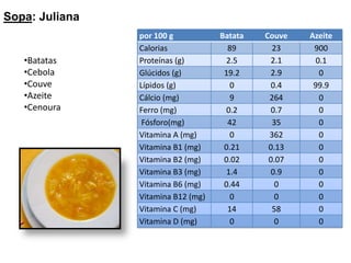  salPrato: carne à bolonhesa com esparguete carne de porco picada Cebola, alho, louro margarina polpa de tomate vinho branco caldo de carne Queijo raladoSal, Pimenta, Noz-moscada. OrégãosEsparguete 