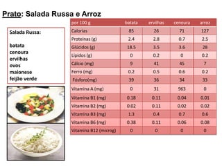 Prato: Salada Russa e ArrozSalada Russa:batatacenoura ervilhas ovos maionese feijão verde 