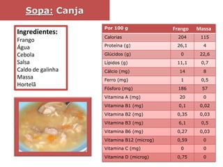 Sopa: CanjaIngredientes:Frango Água Cebola Salsa Caldo de galinhaMassaHortelã
