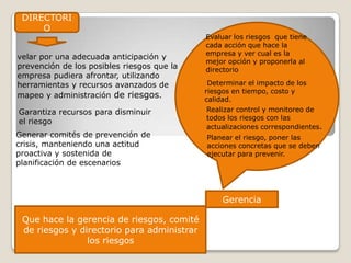 Que hace la gerencia de riesgos, comité
de riesgos y directorio para administrar
los riesgos
DIRECTORI
O
Evaluar los riesgos que tiene
cada acción que hace la
empresa y ver cual es la
mejor opción y proponerla al
directorio
Determinar el impacto de los
riesgos en tiempo, costo y
calidad.
Realizar control y monitoreo de
todos los riesgos con las
actualizaciones correspondientes.
Planear el riesgo, poner las
acciones concretas que se deben
ejecutar para prevenir.
Gerencia
velar por una adecuada anticipación y
prevención de los posibles riesgos que la
empresa pudiera afrontar, utilizando
herramientas y recursos avanzados de
mapeo y administración de riesgos.
Garantiza recursos para disminuir
el riesgo
Generar comités de prevención de
crisis, manteniendo una actitud
proactiva y sostenida de
planificación de escenarios
 