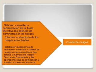 Comité de riesgos
Elaborar y someter a
consideración de la Junta
Directiva las políticas de
administración de riesgos
Informar al directorio de los
riesgos encontrados
Establecer mecanismos de
monitoreo, medición y control de
riesgos de las operaciones que
acepte la Cámara de Riesgo
Central de Contraparte y las
operaciones que se compensen y
liquiden a través de la misma
 