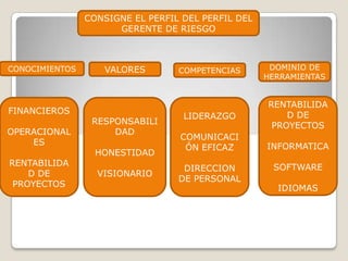 CONSIGNE EL PERFIL DEL PERFIL DEL
GERENTE DE RIESGO
CONOCIMIENTOS VALORES COMPETENCIAS DOMINIO DE
HERRAMIENTAS
FINANCIEROS
OPERACIONAL
ES
RENTABILIDA
D DE
PROYECTOS
RESPONSABILI
DAD
HONESTIDAD
VISIONARIO
LIDERAZGO
COMUNICACI
ÓN EFICAZ
DIRECCION
DE PERSONAL
RENTABILIDA
D DE
PROYECTOS
INFORMATICA
SOFTWARE
IDIOMAS
 