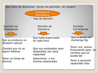 Que tipos de decisiones toman los gerentes de riesgos?
Empresa la
Parmesana
Tipo de decisión
Decisión de
Emergencia
Decisión de
Operativa
Decisión
Estratégicas
Que se produzca un
desastre natural
Clientes que no se
logran fidelizar
Tener un fondo de
ahorros
Que halla supervisión
en cada área
Que sus empleados sean
despedidos por poca
capacidad
Determinar a los
clientes potenciales
Que el precio se
mantenga fijo
Tener una buena
financiación para los
cambios que se
pueda dar
Tener a personal
capacitado listo
 