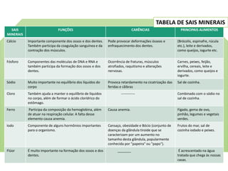 SAIS
MINERAIS
FUNÇÕES CARÊNCIAS PRINCIPAIS ALIMENTOS
Cálcio Importante componente dos ossos e dos dentes.
Também participa da coagulação sanguínea e da
contração dos músculos.
Pode provocar deformações ósseas e
enfraquecimento dos dentes.
(Brócolis, espinafre, rúcula
etc.), leite e derivados,
como queijos, iogurte etc.
Fósforo Componentes das moléculas de DNA e RNA e
também participa da formação dos ossos e dos
dentes.
Ocorrência de fraturas, músculos
atrofiados, raquitismo e alterações
nervosas.
Carnes, peixes, feijão,
ervilha, cereais, leite e
derivados, como queijos e
iogurte.
Sódio Muito importante no equilíbrio dos líquidos do
corpo
Provoca retardamento na cicatrização das
feridas e cãibras
Sal de cozinha.
Cloro Também ajuda a manter o equilíbrio de líquidos
no corpo, além de formar o ácido clorídrico do
estômago.
------------ Combinado com o sódio no
sal de cozinha.
Ferro Participa da composição da hemoglobina, além
de atuar na respiração celular. A falta desse
elemento causa anemia.
Causa anemia. Fígado, gema de ovo,
pinhão, legumes e vegetais
verdes.
Iodo Componente de alguns hormônios importantes
para o organismo.
Cansaço, obesidade e Bócio (conjunto de
doenças da glândula tiroide que se
caracterizam por um aumento no
tamanho desta glândula, popularmente
conhecida por "papeira" ou "papo").
Frutos do mar, sal de
cozinha iodado e peixes.
Flúor É muito importante na formação dos ossos e dos
dentes.
_______ É acrescentado na água
tratada que chega às nossas
casas.
TABELA DE SAIS MINERAIS
 
