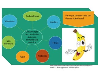 Classificação
dos nutrientes
quanto á
composição
química
Carboidratos
Lipídios
Fibras
Proteínas
Água
Sais
Minerais
Vitaminas
Para que servem cada um
desses nutrientes?
http://cdn.vectorstock.com/i/composite/82,44/cartoon-banana-
vector-1138244.jpg Acesso em 21/07/2015
 