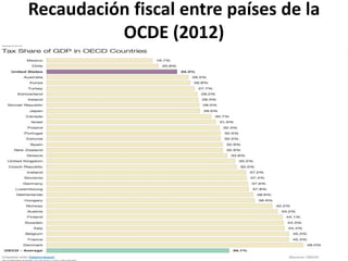 Recaudación fiscal entre países de la
OCDE (2012)
 