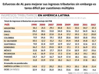 Esfuerzos de AL para mejorar sus ingresos tributarios sin embargo es
tarea difícil por cuestiones múltiples
 