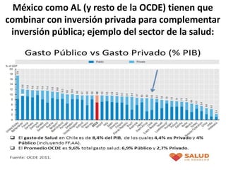 México como AL (y resto de la OCDE) tienen que
combinar con inversión privada para complementar
inversión pública; ejemplo del sector de la salud:
 