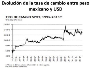 Evolución de la tasa de cambio entre peso
mexicano y USD
 