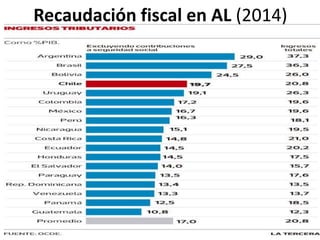 Recaudación fiscal en AL (2014)
 