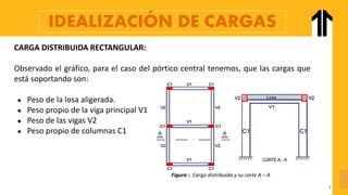 IDEALIZACIÓN DE CARGAS
CARGA DISTRIBUIDA RECTANGULAR:
Observado el gráfico, para el caso del pórtico central tenemos, que las cargas que
está soportando son:
● Peso de la losa aligerada.
● Peso propio de la viga principal V1
● Peso de las vigas V2
● Peso propio de columnas C1
Figura :. Carga distribuida y su corte A – A
 