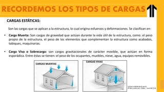 RECORDEMOS LOS TIPOS DE CARGAS
CARGAS ESTÁTICAS:
Son las cargas que se aplican a la estructura, lo cual origina esfuerzos y deformaciones. Se clasifican en:
• Carga Muerta: Son cargas de gravedad que actúan durante la vida útil de la estructura, como: el peso
propio de la estructura, el peso de los elementos que complementan la estructura como acabados,
tabiques, maquinarias.
• Carga Viva o Sobrecarga: son cargas gravitacionales de carácter movible, que actúan en forma
esporádica. Entre éstas se tienen: el peso de los ocupantes, muebles, nieve, agua, equipos removibles.
 